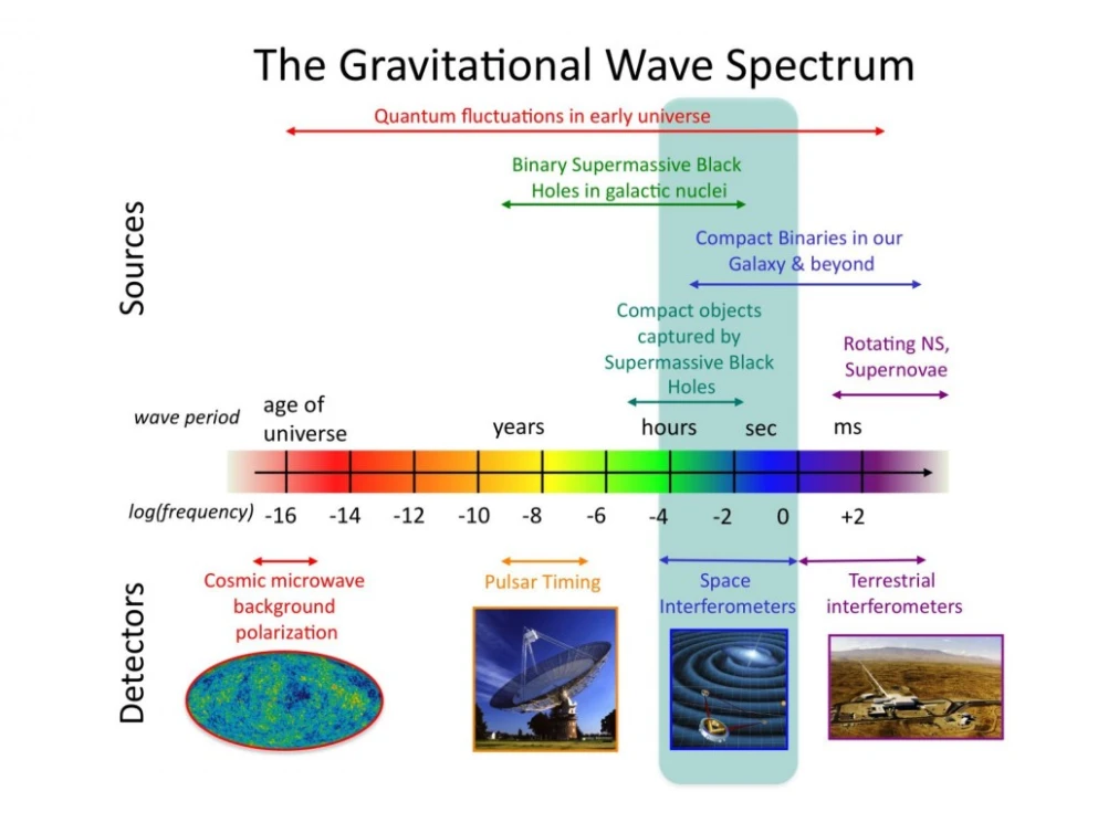 The GW spectrum